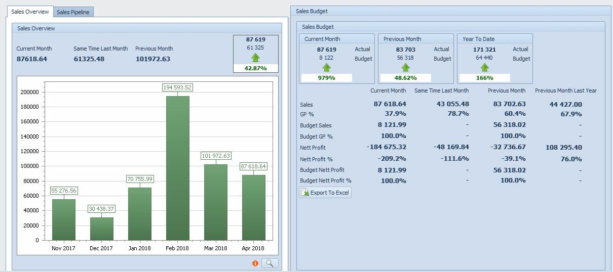 Dashboard Sales Overview