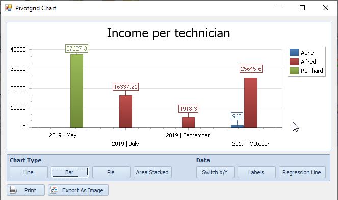 Income per technician