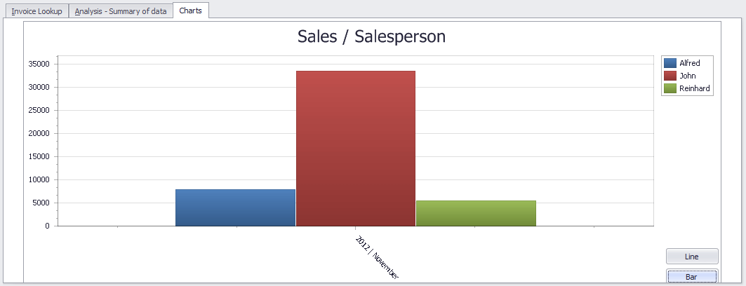 Sales per sales person chart